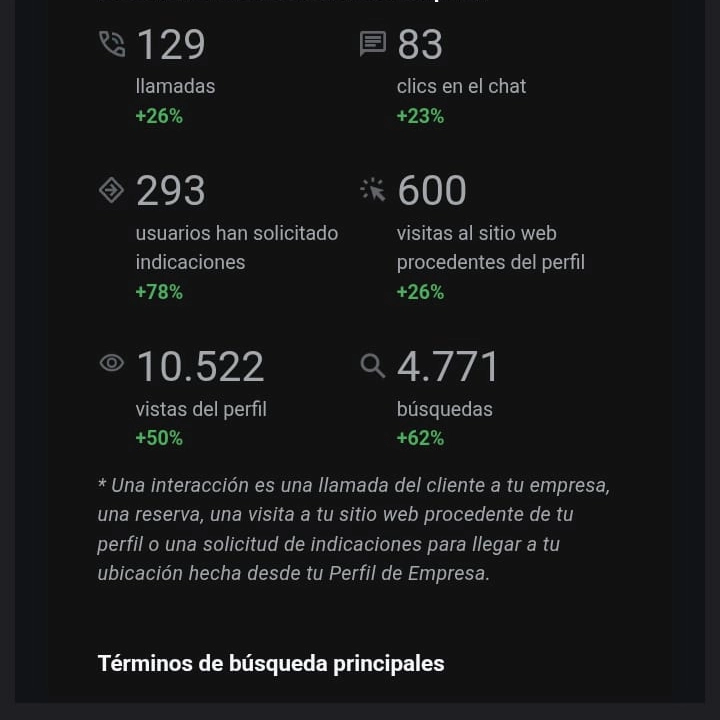 Perfil de Google: 293 solicitudes de indicaciones y 129 llamadas en un mes